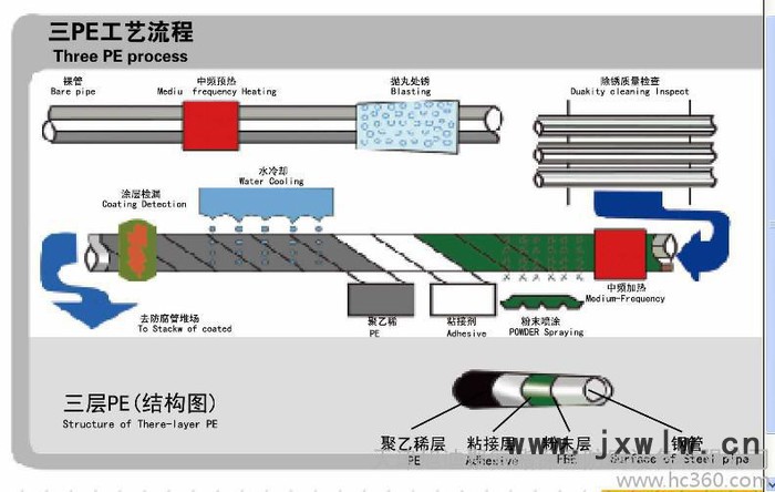 供應(yīng)天津旭迪聚氨酯發(fā)泡機(jī)│高壓發(fā)泡機(jī)│發(fā)泡機(jī)配套設(shè)備三層PE生產(chǎn)線|三層PE防腐生產(chǎn)線 供應(yīng)旭迪三層PE生產(chǎn)線|三層PE