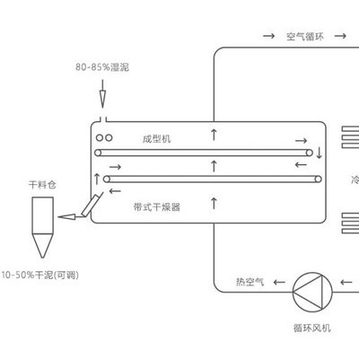 供應(yīng)威凌菲斯型號(hào)齊全,污泥低溫干化機(jī),網(wǎng)帶式流水線熱泵烘干機(jī),污泥干燥設(shè)備,污泥干燥機(jī),帶式污泥脫水機(jī),污泥烘干設(shè)備