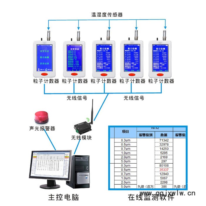 潔凈室塵埃粒子在線監(jiān)測系統(tǒng)  YT636M 塵埃粒子計數(shù)器